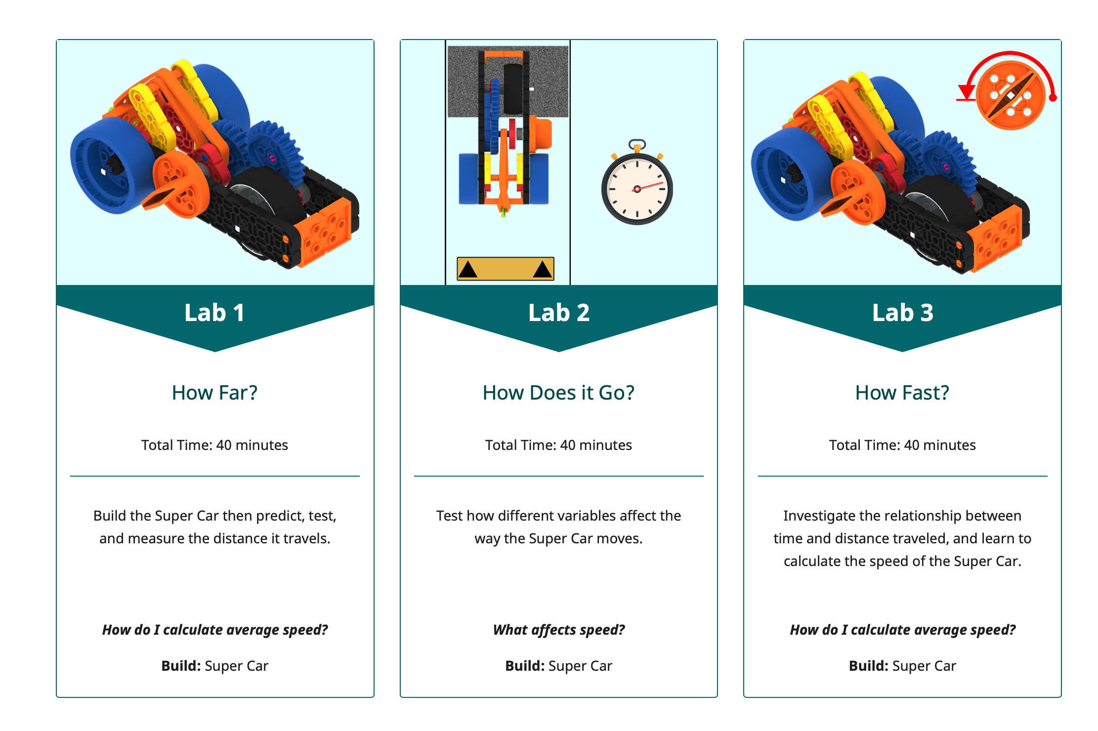 Drie STEM Lab-tegels op een rij, elk met een aantrekkelijke miniatuur en een beschrijving van het curriculum van het Lab.