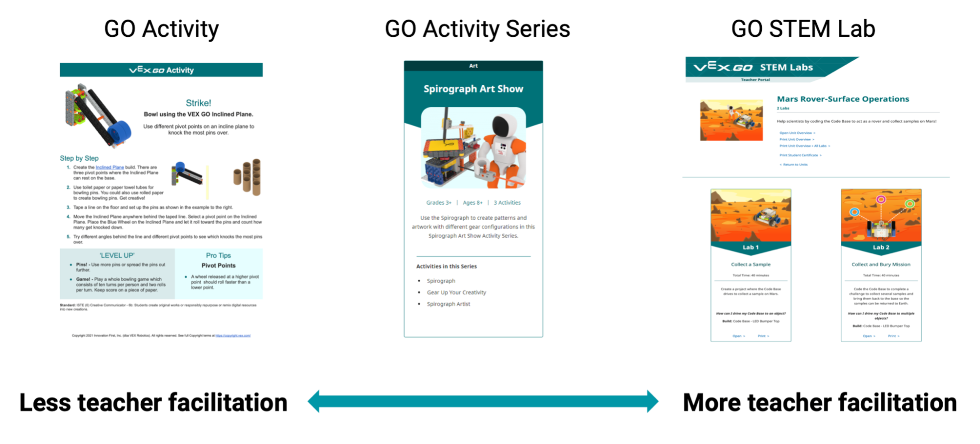 Diagram van een activiteit, activiteitenserie en STEM-lab, met een pijl die aangeeft dat activiteiten minder begeleiding van een leerkracht vereisen, terwijl STEM-labs meer begeleiding vereisen.