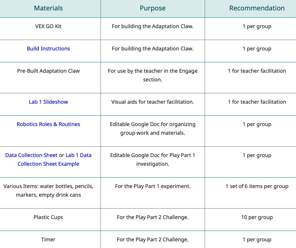 Snímek obrazovky části Potřebné materiály na stránce Souhrn v laboratoři STEM.