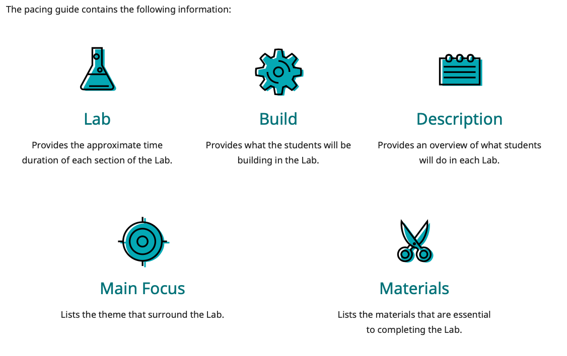 Yleiskatsaus tahdistusoppaassa oleviin tietoihin luokissa Lab, Build, Description, Main Focus ja Materials.