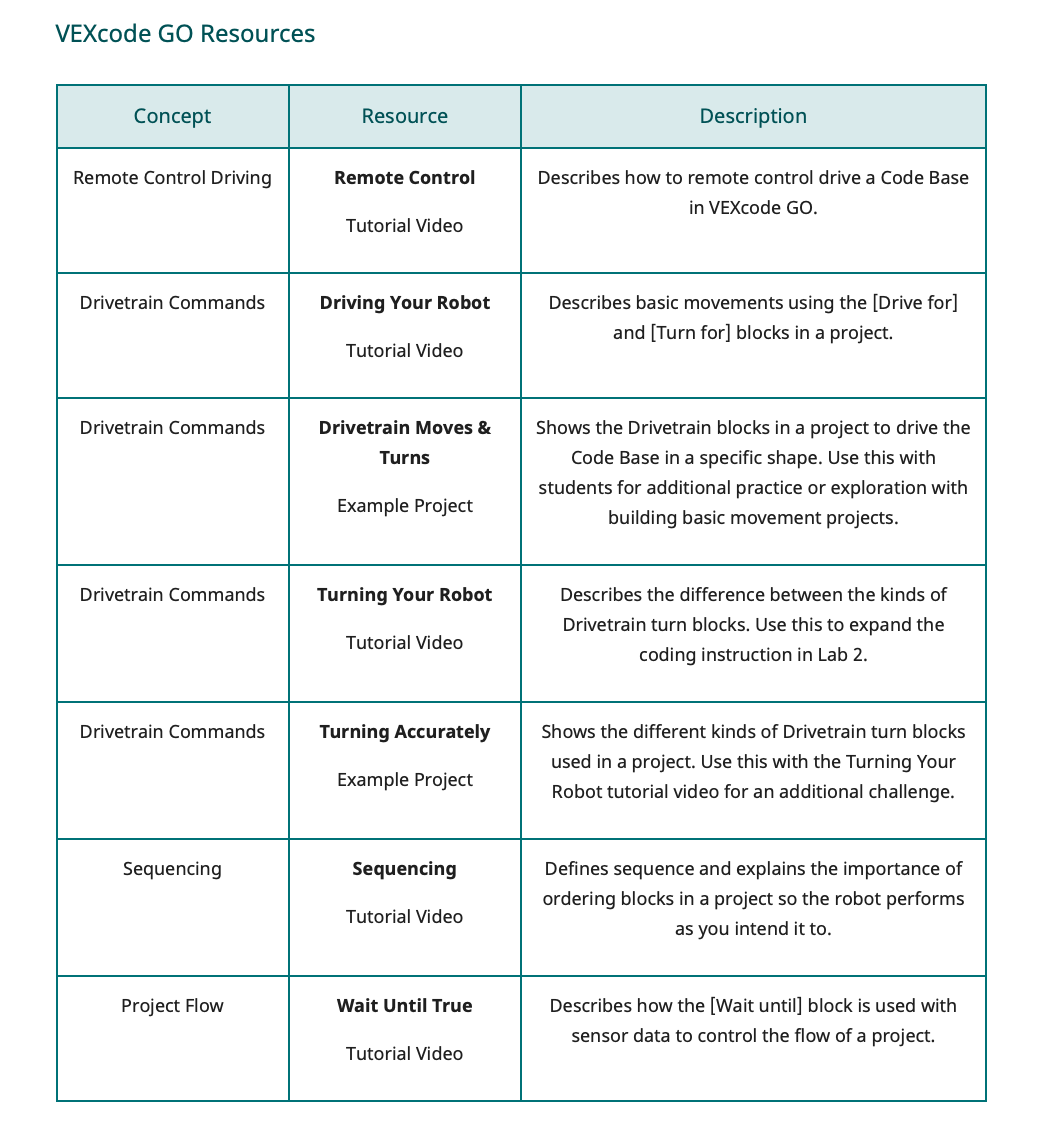 Schermafbeelding van het gedeelte VEXcode GO Resources dat u kunt vinden in een STEM Unit Overview Pacing Guide.