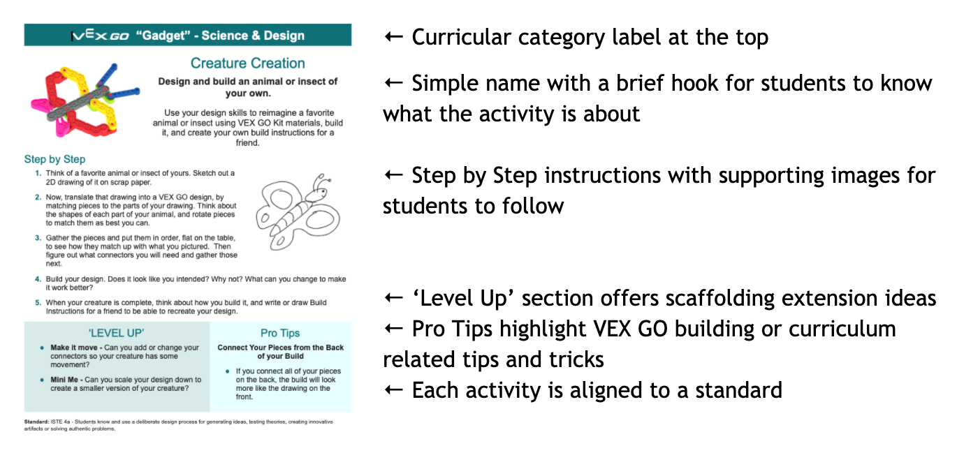 Diagram van de activiteit Schepping van één pagina, waarbij elk onderdeel van de activiteit gedetailleerd is gelabeld om het doel ervan uit te leggen. Bovenaan de activiteit staat de titel 'VEX GO Gadget - Wetenschap en design' en het label luidt 'Label van leerplancategorie bovenaan'. Vervolgens wordt er een label toegevoegd met de naam en het haakje van de activiteit. Hierop staat: 'Eenvoudige naam met een kort haakje, zodat de leerlingen weten waar de activiteit over gaat'. Vervolgens verwijst een label naar de stapsgewijze instructies met de tekst 'Stapsgewijze instructies met ondersteunende afbeeldingen die leerlingen kunnen volgen'. Vervolgens verwijst een label naar de Level Up-sectie met de tekst 'De Level Up-sectie biedt ideeën voor het uitbreiden van steigers'. Vervolgens verwijst een label naar het gedeelte Pro Tips met de tekst 'Pro Tips benadrukken VEX GO-bouw- of curriculumgerelateerde tips en trucs'. Tot slot verwijst een label onderaan naar het gedeelte Standaard met de tekst 'Elke activiteit is afgestemd op een standaard'.