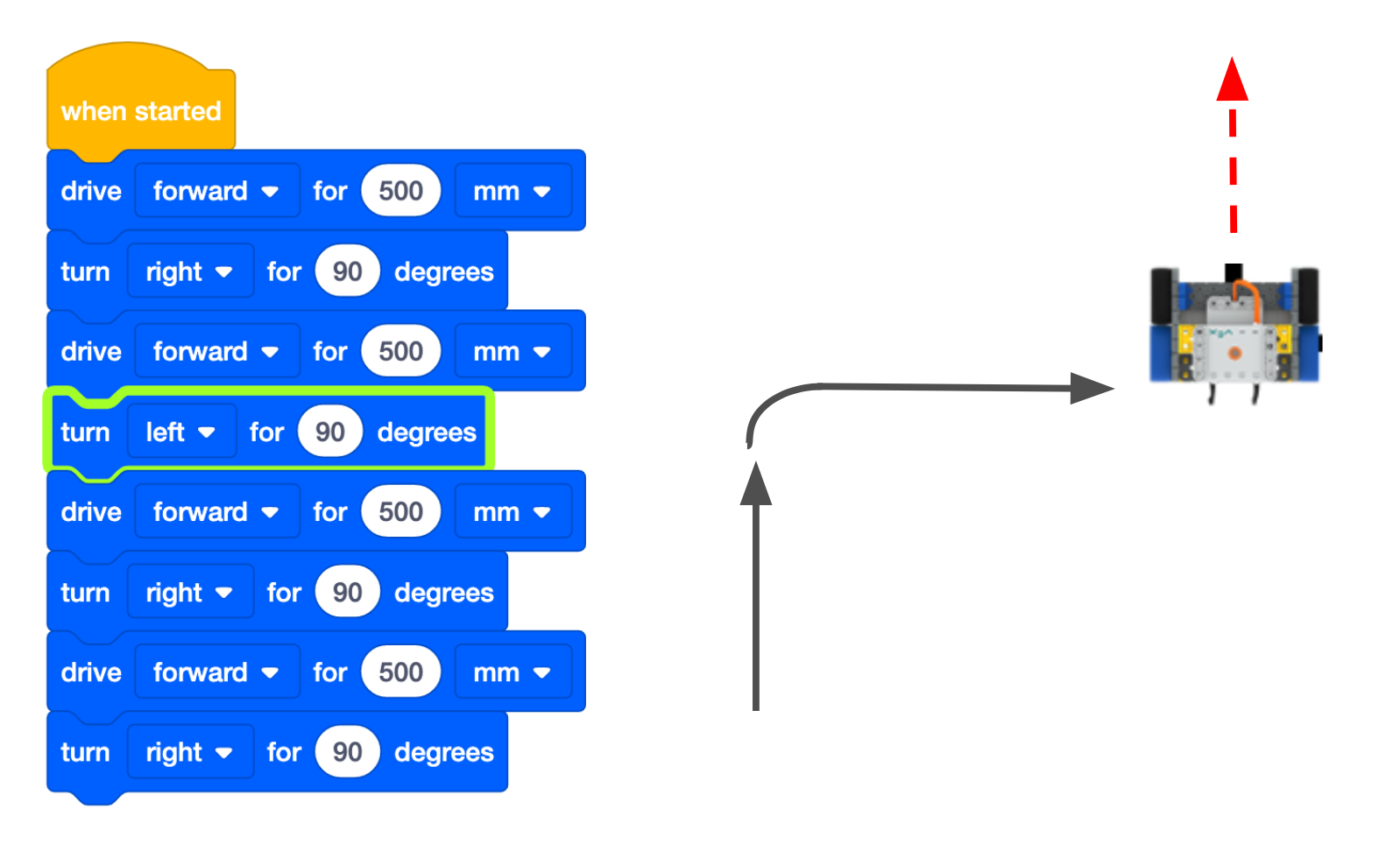 VEXcode GO Blocks projekts ar 4 pāriem Drive for and Turn blokiem, kas ir paredzēti, lai vadītu robotu kvadrātā. Nepareizs bloks ir iezīmēts zaļā krāsā, lai norādītu, ka programma pašlaik veic kļūdu. Diagramma labajā pusē parāda, ka robots savā maršrutā veic nepareizu pagriezienu.