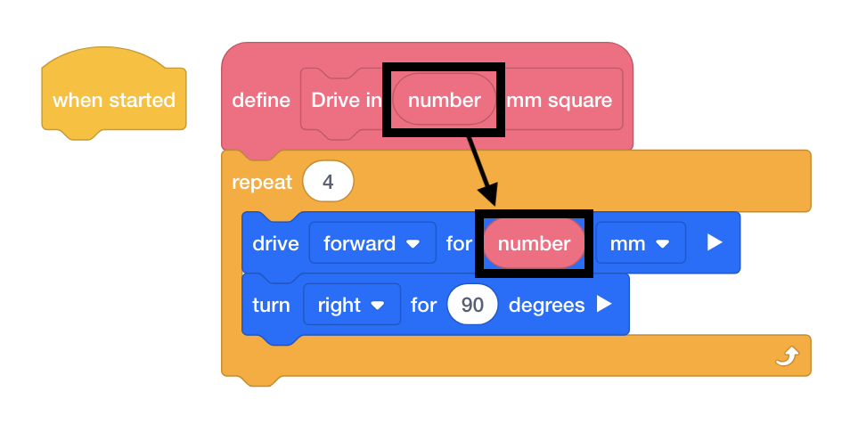 VEXcode GO My Blocks Definition ब्लॉक, जिसमें अब परिभाषा में उपयोग किया जाने वाला संख्या पैरामीटर है। स्टैक में 4 पर सेट किया गया एक रिपीट ब्लॉक है, तथा रिपीट ब्लॉक के अंदर 90 डिग्री के लिए टर्न ब्लॉक के ऊपर एक ड्राइव फॉर ब्लॉक है। संख्या पैरामीटर को ड्राइव फॉर ब्लॉक में रखा गया है, इसलिए अब यह ड्राइव फॉरवर्ड फॉर नंबर मिमी पढ़ता है।