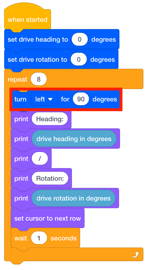 El proyecto de bloque VEXcode GO anterior que se ha cambiado para girar a la izquierda en lugar de a la derecha. En primer lugar, el proyecto utiliza un bloque de encabezado Set drive y un bloque de rotación Set drive y establece ambos en 0 como valor predeterminado. Lo siguiente es un bloque Repetir configurado para repetir 8 veces, con un bloque Girar a la izquierda para 90 grados y luego Imprimir bloques para imprimir el encabezado actual y los valores de rotación. Al final del bloque Repetir hay un bloque Esperar 1 segundo para asegurarse de que el robot tenga tiempo suficiente para girar.
