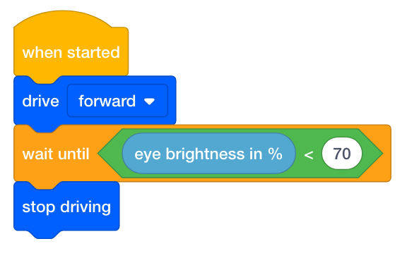 VEXcode GO उस प्रोजेक्ट को ब्लॉक कर देता है जो कोड बेस को तब तक आगे बढ़ाता रहेगा जब तक कि नेत्र संवेदक फील्ड टाइल पर एक काली रेखा का पता नहीं लगा लेता। परियोजना में कहा गया है कि जब गाड़ी चलाना शुरू करें, तो आगे बढ़ें, तब तक प्रतीक्षा करें जब तक कि आंखों की चमक प्रतिशत में 70 से कम न हो जाए और अंत में गाड़ी चलाना बंद कर दें।