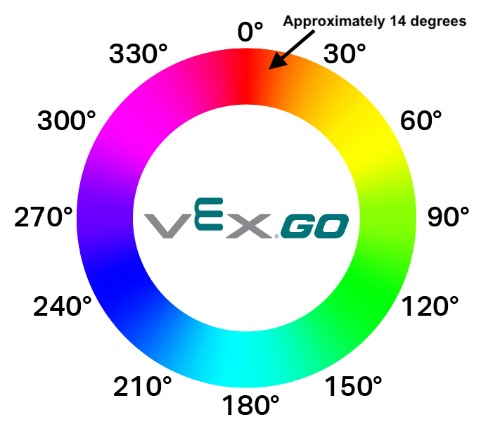 रंग चक्र यह दर्शाता है कि 360 डिग्री का वृत्त किस प्रकार रंग मान से संबंधित है। लाल रंग 0 डिग्री पर है, हरा रंग 120 डिग्री पर है, और नीला रंग 240 डिग्री पर है। एक तीर यह दर्शाता है कि कोई व्यक्ति रंग के मान के आधार पर किसी रंग का अनुमान लगा सकता है, उदाहरण के लिए लाल रंग के लिए 14 का उपयोग किया जा सकता है।