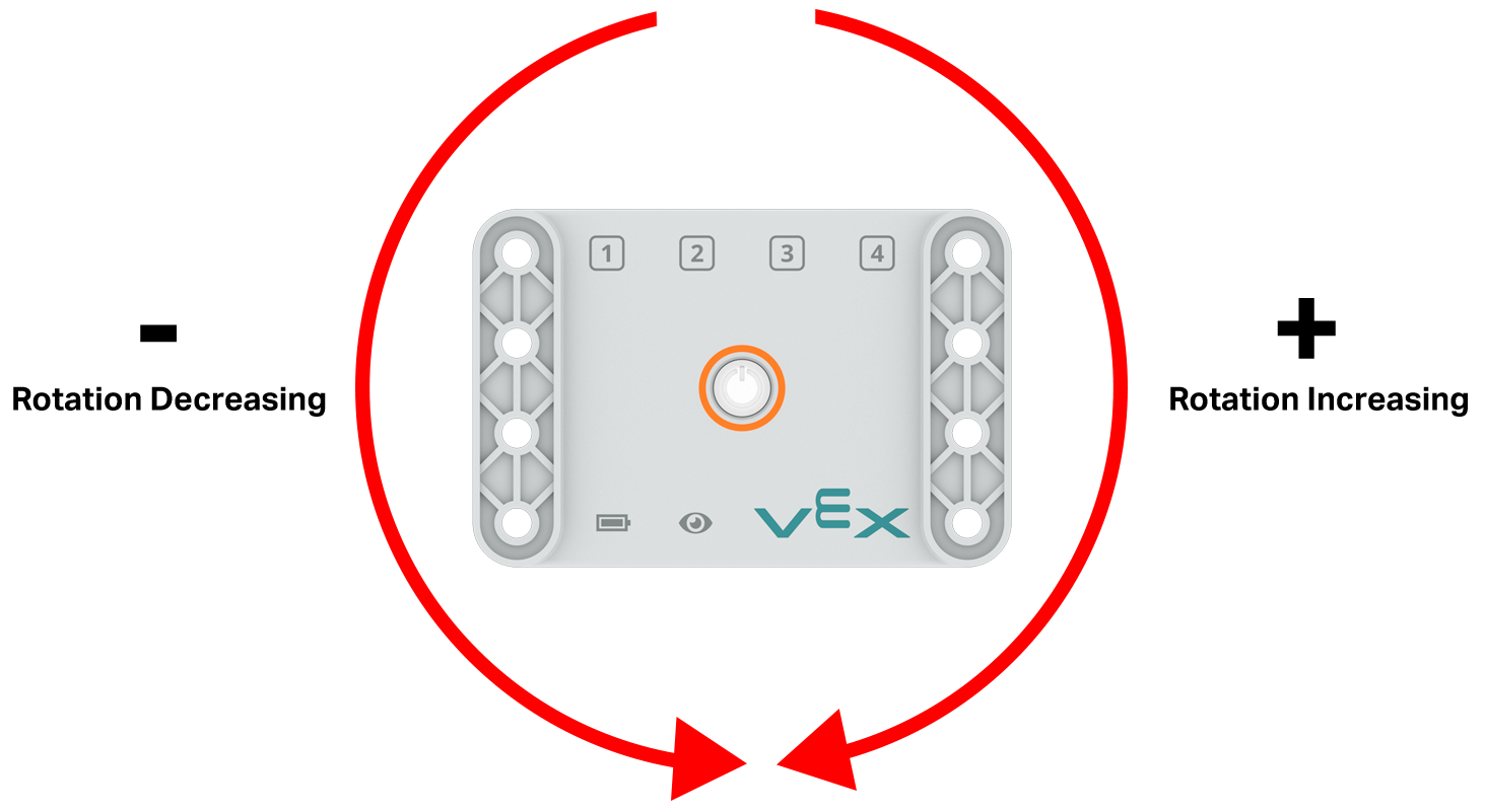 Schemat mózgu widziany z góry, z dwiema strzałkami po obu stronach wskazującymi obrót. Strzałka skierowana zgodnie z ruchem wskazówek zegara jest oznaczona jako „Obrót rosnący”, a strzałka skierowana przeciwnie do ruchu wskazówek zegara jest oznaczona jako „Obrót malejący”.