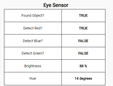 Sezione Sensore oculare del display del sensore, con sei valori del sensore elencati. Il primo è il valore Oggetto trovato che restituisce un valore booleano, seguito dai valori Rileva rosso, blu e verde, che restituiscono ciascuno un valore booleano. Infine, il valore della luminosità è espresso in percentuale e il valore della tonalità è espresso in gradi.