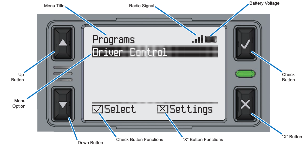 تظهر شاشة الدماغ والأزرار مع تسمية ميزاتها. يتم تسمية الأزرار بالزر العلوي، والزر السفلي، وزر الاختيار، وزر X. بعد ذلك، سيتم تسمية كلمة "البرامج" كعنوان القائمة. على اليمين، يتم تسمية رمز الإشارة بإشارة الراديو ورمز البطارية بجهد البطارية. فيما يلي، يتم تسمية خيار "التحكم في السائق" بخيار القائمة. في أسفل الشاشة تظهر وظائف الأزرار، مع زر الاختيار للتحديد وزر X للتبديل إلى قائمة الإعدادات.