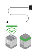 Diagrama que representa el programa de piloto automático del modo cortacésped. Arriba, se muestra al robot conduciendo en filas paralelas como si cortara el césped. A continuación, se muestra el sensor de color que responde al color verde y el LED táctil brilla en verde.