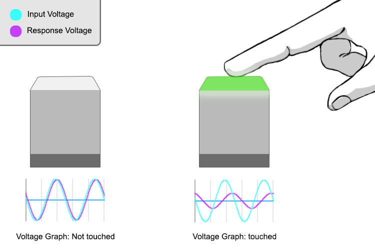 Diagrama de dos LED táctiles con gráficos de voltaje debajo de ellos. El primer LED táctil no está presionado y la señal de respuesta del gráfico es muy similar a la señal de entrada. El segundo LED táctil se presiona con un dedo y la señal de respuesta del gráfico es diferente a la señal de entrada.