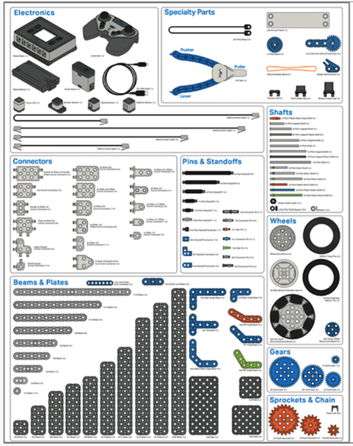 Strana 1 plakátu 2nd gen VEX IQ Classroom Parts Parts.