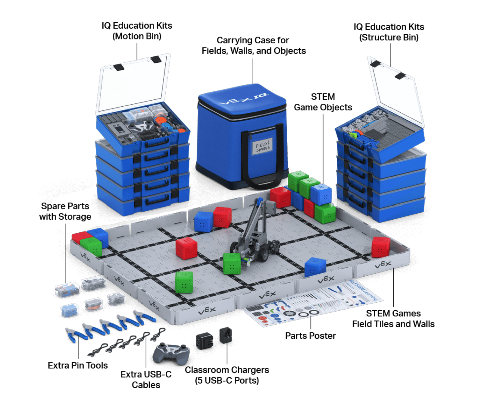 Gambar produk untuk Paket Kelas VEX IQ dengan isinya ditampilkan dan diberi label. Isinya meliputi Peralatan Edukasi IQ (Wadah Gerak), Kotak Pembawa untuk Dinding dan Objek Lapangan, Peralatan Edukasi IQ (Wadah Struktur), Objek Permainan STEM, Suku Cadang dengan Tempat Penyimpanan, Peralatan Pin Ekstra, Kabel USB-C Ekstra, Pengisi Daya Ruang Kelas (5 Port USB-C), Poster Suku Cadang, dan yang terakhir Ubin dan Dinding Lapangan Permainan STEM.