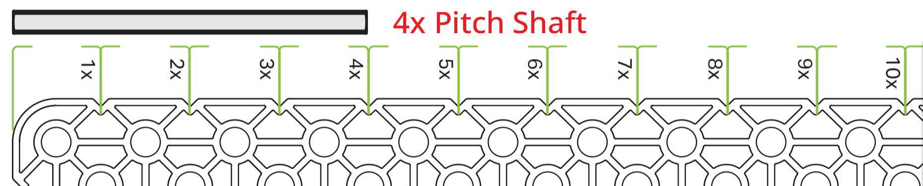 Diagram dat de afmetingen van een schacht vergelijkt met de afmetingen van een plaatstuk. De schacht is gemarkeerd als een 4x Pitch-schacht en metingen tonen aan dat deze even lang is als 4 gaten in de plaat.