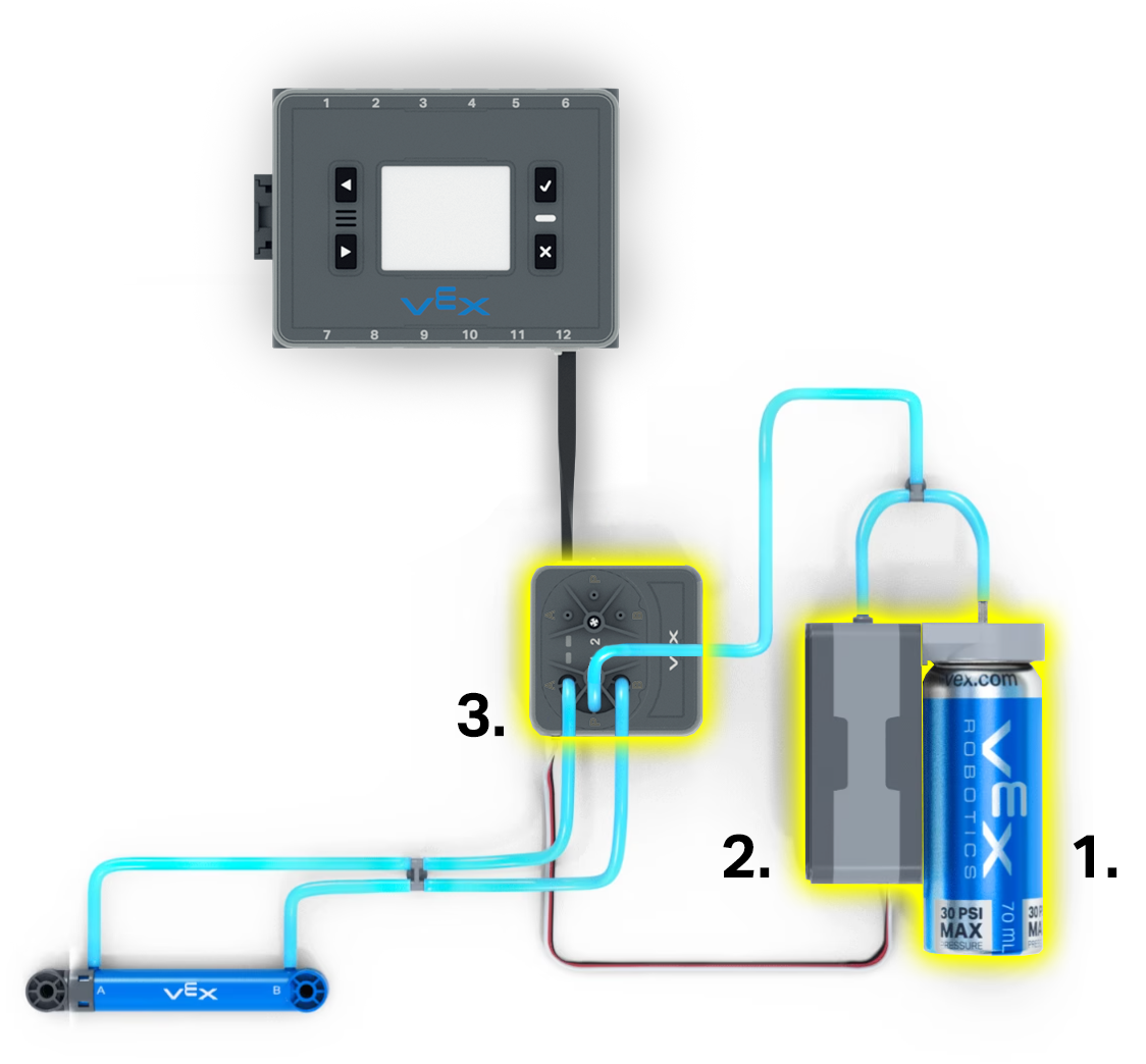 Diagrama de un sistema VEX IQ Pneumatics con tres partes resaltadas y numeradas. El primero es el tanque de aire, el segundo es la bomba de aire y el tercero es el solenoide neumático.