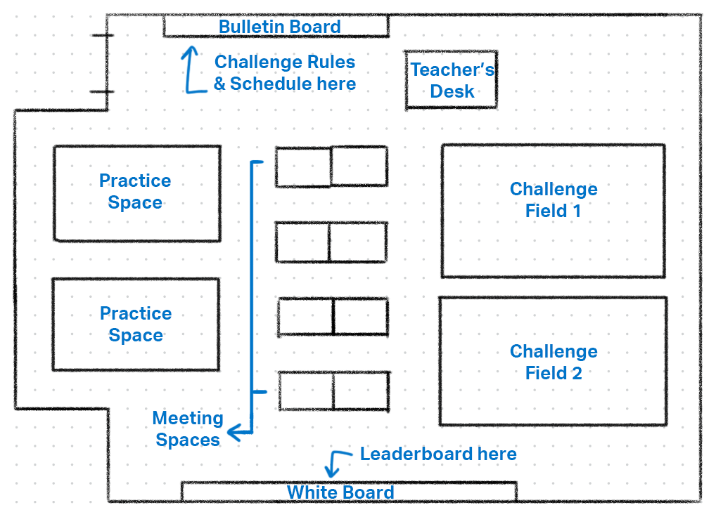 Diagrama de um layout de sala de aula preparado para um Desafio de Laboratório IQ STEM. De um lado da sala há um quadro de avisos na parede com as regras do desafio e um horário, e a secretária do professor está perto. Na parede oposta existe um quadro branco para exibir a tabela de classificação. No meio da sala, existem retângulos a marcar dois espaços de prática, dois campos de desafio e 8 mesas para servirem de espaços de reunião da equipa.