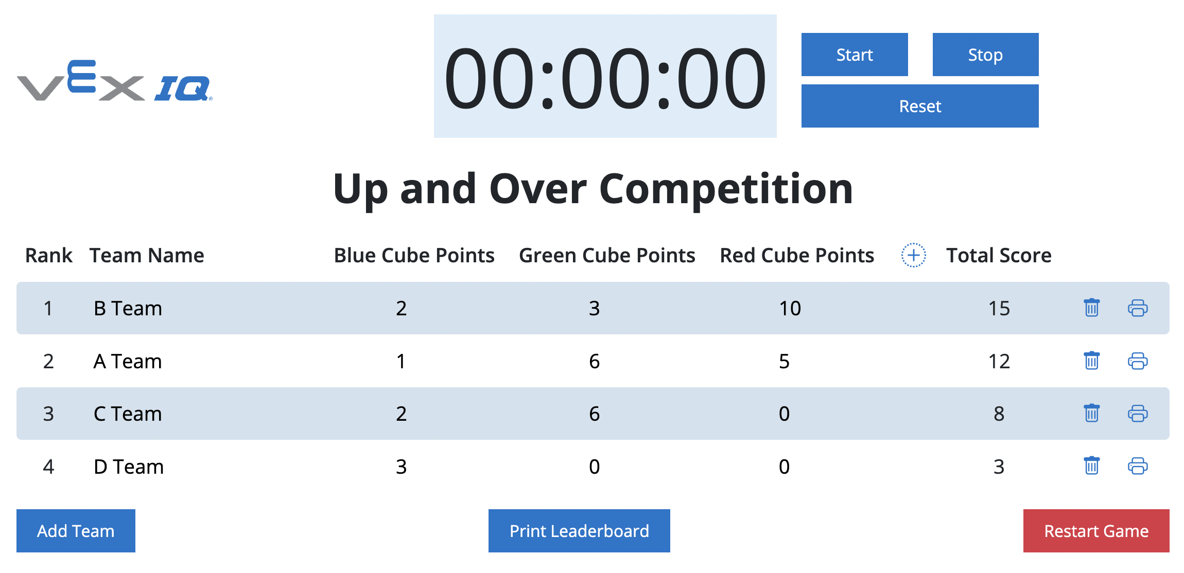 Esimerkki VEX IQ -tulostaulukosta kilpailun päätyttyä, jossa on 4 joukkuetta ja niiden loppupisteet.