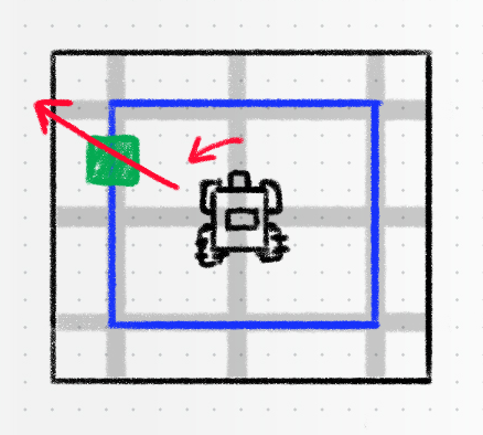 Boceto de un robot Code Base en un campo. Hay un cubo verde a la izquierda y arriba del robot, y una flecha roja indica que el robot debe girar para mirarlo y luego conducir hacia él.