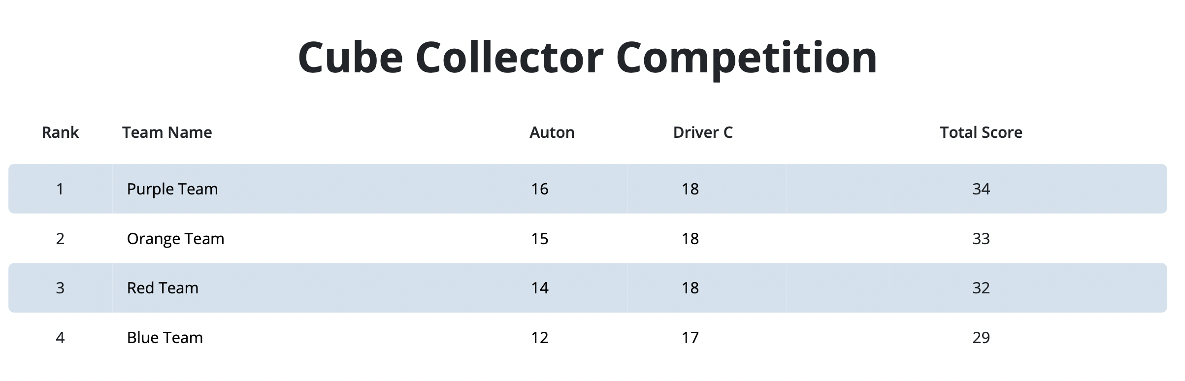 ตัวอย่าง PDF ของ VEX IQ Leaderboard หลังจากเลือกปุ่ม Print Leaderboard แล้ว แสดงชื่อกระดานผู้นำ ชื่อทีม และคะแนนทั้งหมด