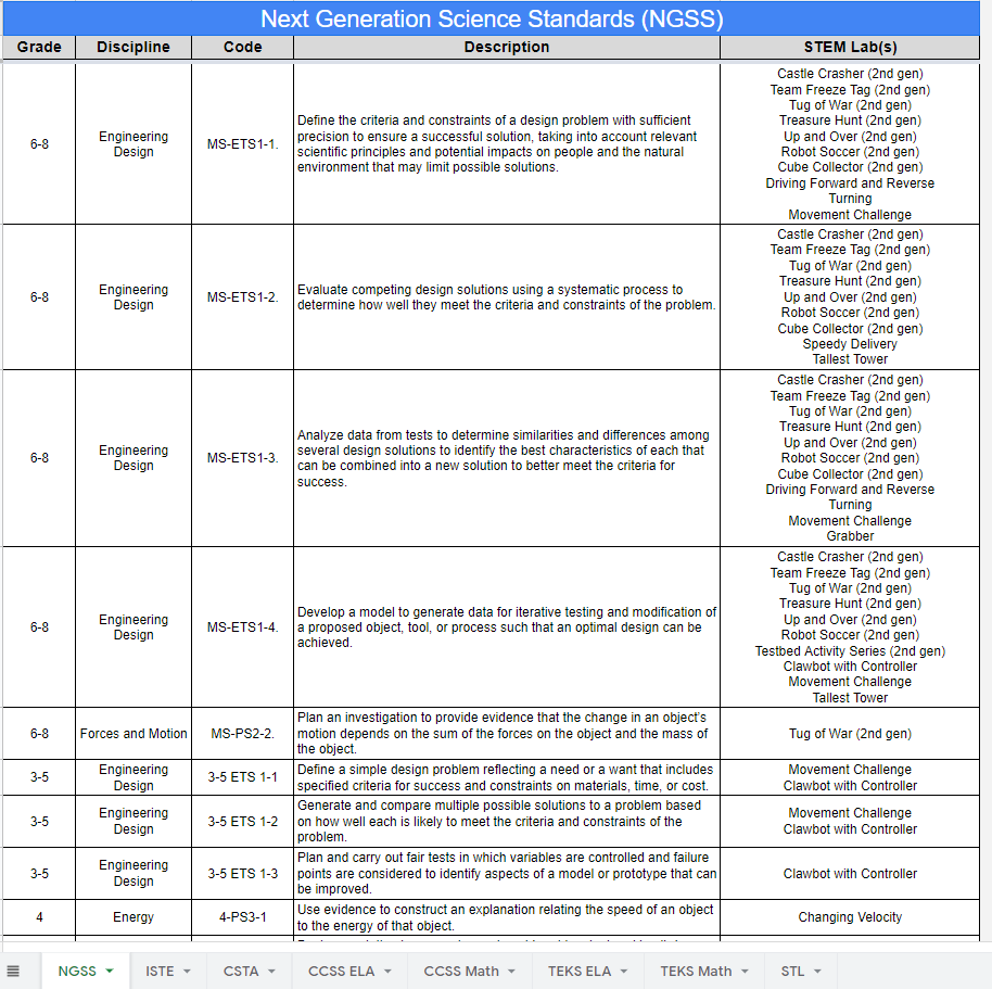 Google Sheets қолданбасында ашылатын IQ мазмұн стандарттарының скриншоты. Келесі ұрпақтың ғылым стандарттары қойындысы VEX IQ STEM зертханалық бөлімшелеріне, әрекеттеріне және лагерлеріне сәйкес келетін арнайы стандарттармен ашық.