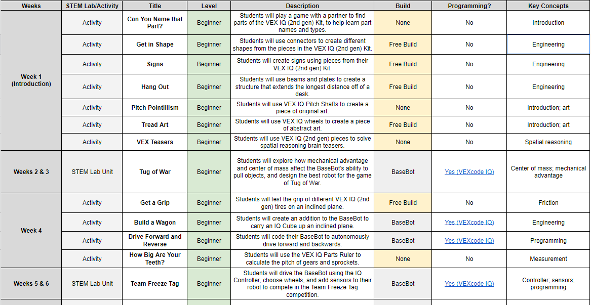 Captura de ecrã do Guia de ritmo cumulativo do VEX IQ aberto no Google Sheets. Cada linha do guia tem um laboratório STEM planeado para durar 1 ou 2 semanas.
