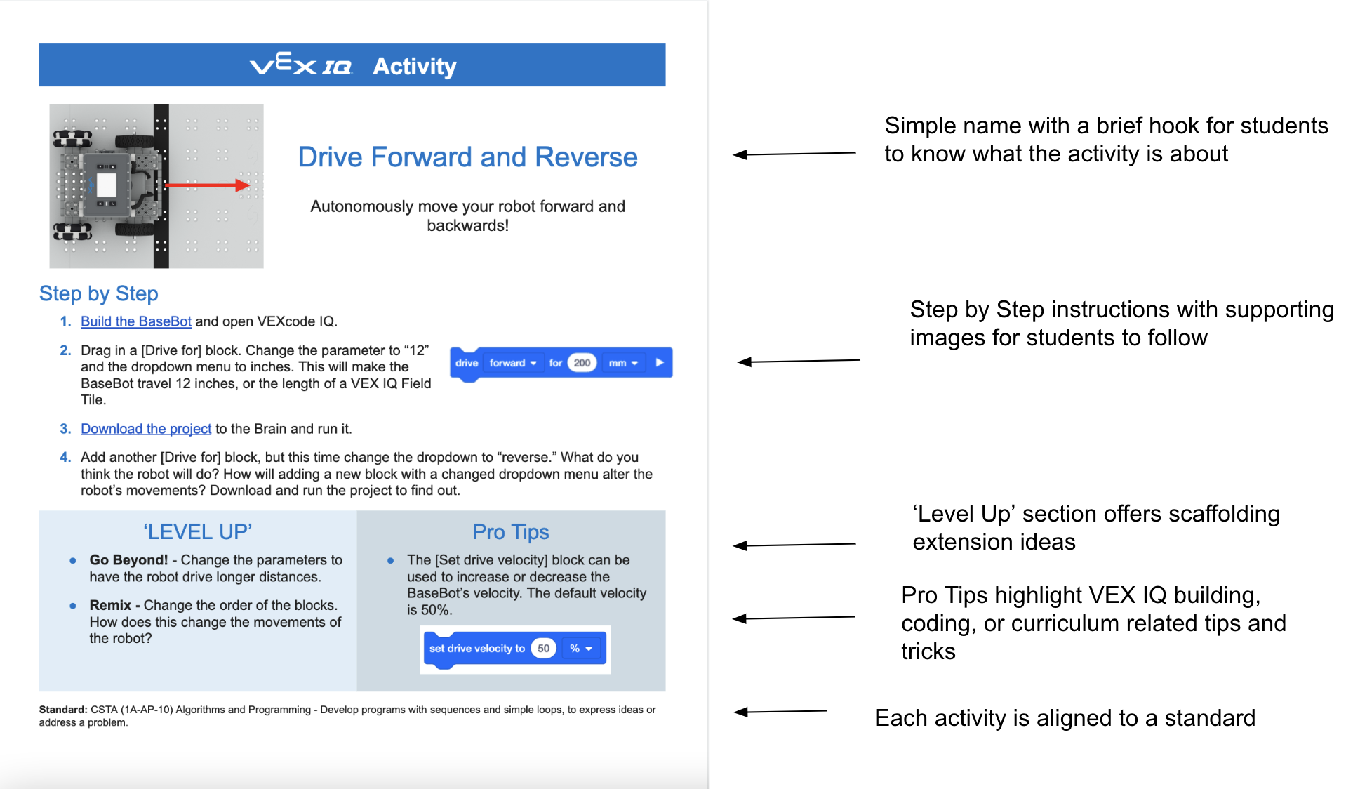 Diagram van de activiteit 'Vooruit en achteruit rijden' van één pagina, waarbij elk onderdeel van de activiteit gedetailleerd is gelabeld om het doel ervan uit te leggen. Een label verwijst naar de naam en de hook van de activiteit en zegt: 'Eenvoudige naam met een korte hook, zodat leerlingen weten waar de activiteit over gaat'. Vervolgens verwijst een label naar de stapsgewijze instructies met de tekst 'Stapsgewijze instructies met ondersteunende afbeeldingen die leerlingen kunnen volgen'. Vervolgens verwijst een label naar de Level Up-sectie met de tekst: 'De Level Up-sectie biedt ideeën voor het uitbreiden van steigers'. Vervolgens verwijst een label naar het gedeelte Pro Tips met de tekst 'Pro Tips benadrukken VEX IQ-opbouw, codering of curriculumgerelateerde tips en trucs'. Ten slotte verwijst een label onderaan naar het gedeelte Standaard. Hierop staat: 'Elke activiteit is afgestemd op een standaard'.