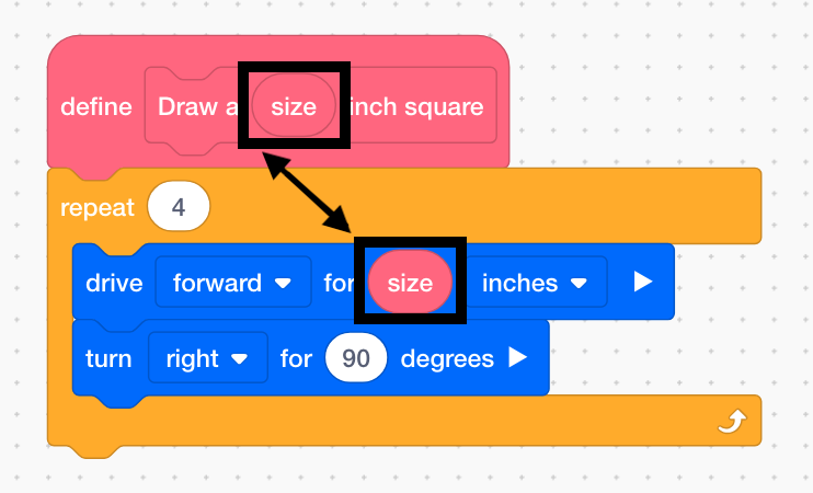 Blok VEXcode IQ My Blocks Definition s parametrem number, který se nyní používá v definici. Zásobník má blok Repeat nastavený na 4 a blok Drive for nad blokem Turn for 90 degrees uvnitř bloku repeat. Parametr číslo byl umístěn do bloku Drive for, takže blok nyní zobrazuje hodnotu Drive forward pro velikost v palcích.