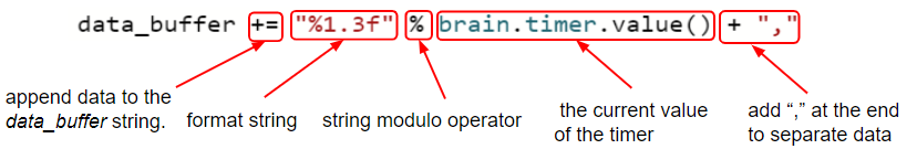 Uma linha de código Python é destacada em partes para a explicar em detalhe. A linha de código lê data_buffer += 1.3f % brain.timer.value() + comma. Primeiro, o operador += é destacado e rotulado como "Adicionar dados à string data_buffer". De seguida, a string 1.3f é realçada e rotulada como String de formato. Em seguida, o sinal de percentagem é destacado e rotulado como Operador de módulo de cadeia de caracteres. De seguida, o comando brain.timer.value() é realçado e rotulado como "O valor atual do temporizador". Por fim, a adição da vírgula no final da sequência é destacada e lê-se: Adicione uma vírgula no final para separar os dados.
