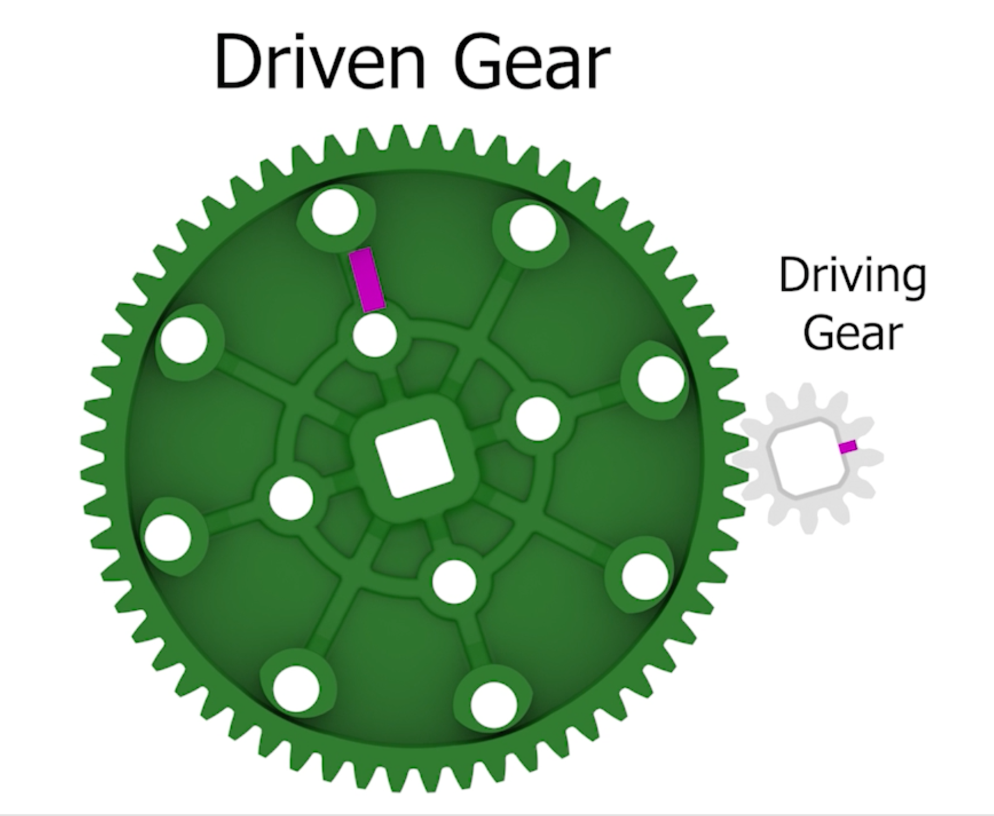 Kaavio kahdesta yhdistetystä hammaspyörästä, joista toinen on pieni ja merkitty nimellä Driving Gear ja toinen on suuri ja merkitty nimellä Driven Gear. Kaksi korostettua viivaa osoittavat niiden välisen aste-eron.