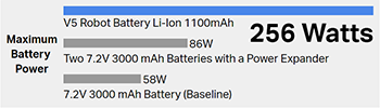 Diagram dat het maximale batterijvermogen van de V5-robotbatterij laat zien in vergelijking met twee andere batterijen. Een grafiek geeft het wattage van de batterijen weer: de V5 Robot Battery Li-Ion 1100mAh-batterij heeft 256 watt, twee 7,2V 3000 mAh-batterijen met een Power Expander hebben 86 watt en een 7,2V 3000 mAh-batterij heeft 58 watt.