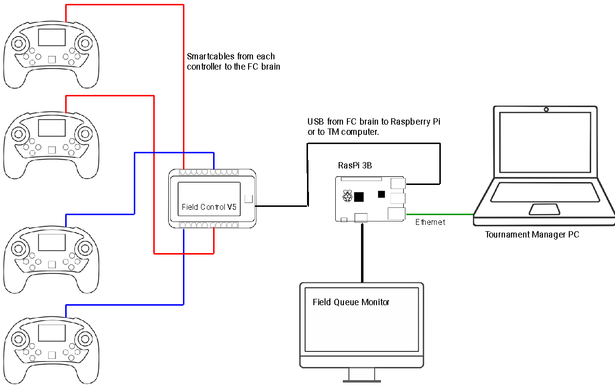 Diagrama da Visão Geral do Sistema de Competição V5. À esquerda são mostrados quatro controladores V5, cada um ligado a um módulo FC Brain através de cabos inteligentes V5. Em seguida, o FC Brain é ligado através de um cabo USB a um Raspberry Pi ou a um computador TM. Neste exemplo, um Raspberry Pi é identificado como RasPi 3B e está ligado a um Monitor de Fila de Campo, para além de estar ligado via Ethernet a um PC de Gestão de Torneios.