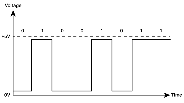A V5 3-vezetékes eszközök digitális kimeneti konfigurációját bemutató diagram, amely bemutatja a csatlakozásokat és az alkatrészek elrendezését.