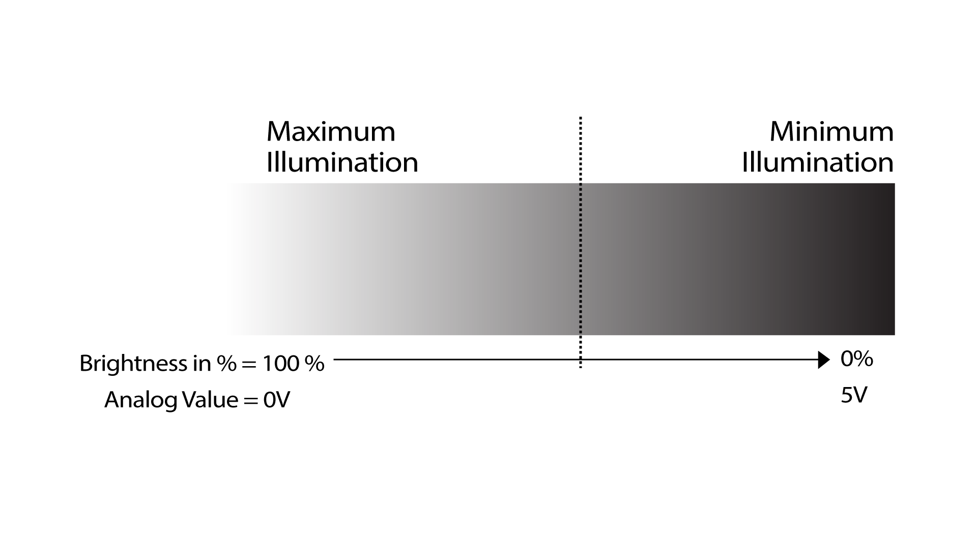 แผนภาพแสดงอุปกรณ์ V5 3 สาย แสดงให้เห็นการเชื่อมต่อและส่วนประกอบต่างๆ ที่เกี่ยวข้องกับการตั้งค่าระบบหุ่นยนต์ V5 รวมทั้งป้ายกำกับสำหรับแต่ละส่วนและฟังก์ชันของส่วนต่างๆ