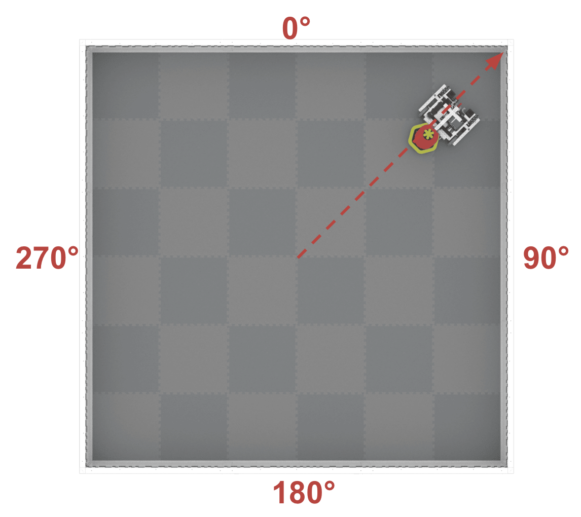 Góc nhìn từ trên cao của V5RC Field và robot với các góc quay được phủ lên trên sân. Một đường thẳng từ tâm sân đến rô-bốt được hiển thị và đường thẳng trong ví dụ này có góc khoảng 40 độ.