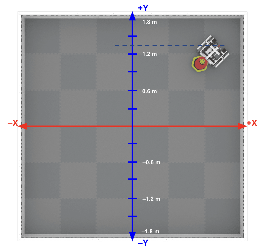 Tampilan atas Lapangan V5RC dan robot dengan kisi koordinat yang dilapisi pada lapangan. Unit sumbu Y diberi label, dan robot ditampilkan dengan koordinat Y sekitar 1,2 meter.