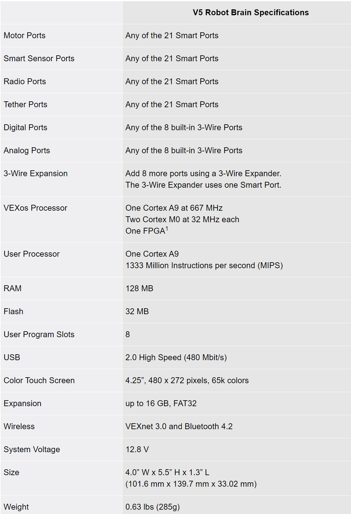 V5 सिस्टम बंडल सेटअप गाइड का स्क्रीनशॉट, जिसमें V5 रोबोटिक्स सिस्टम के साथ आरंभ करने के लिए आवश्यक घटकों और कनेक्शनों को प्रदर्शित किया गया है, जिसमें मोटर, सेंसर और मस्तिष्क इकाई शामिल हैं।