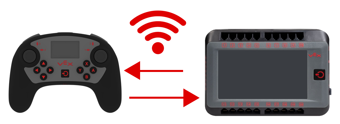 Diagram met een signaalicoon boven twee pijlen die tussen de V5 Controller en de V5 Brain wijzen om een draadloze verbinding aan te geven.