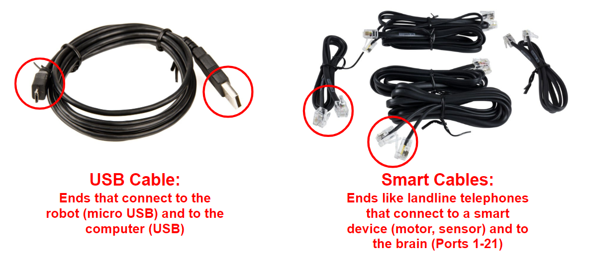 USB кабелінің диаграммасы Smart кабельдер диаграммасының жанында көрсетіледі. USB кабелінің екі ұшы бөлектелген және сипаттамасында USB кабелі жазылған: роботқа (микро USB) және компьютерге (USB) қосылатын ұштар. Смарт кабельдердің ұштары бөлектелген және сипаттамасында Smart Cables: Ұштары смарт құрылғыға (мотор, сенсор) және миға (1-21 порттары) қосылатын стационарлық телефондар сияқты деп аталады.