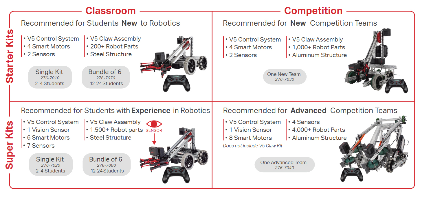 Diagrama de cuatro tipos de kits diferentes, hay dos filas que dicen Kits de inicio y Super Kits, y dos columnas que dicen Aula y Competencia. Cada tipo de kit tiene su contenido y características enumerados, ambos Kits de inicio se recomiendan para estudiantes nuevos en robótica, el Super Kit de aula se recomienda para estudiantes con experiencia en robótica y el Super Kit de competencia se recomienda para equipos de competencia avanzados. Ambos kits de aula están disponibles como kit individual o paquete de 6, el kit de inicio de competencia está disponible para un equipo nuevo y el kit súper de competencia está disponible para un equipo avanzado.