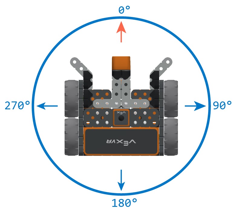 Imagem de um sensor giroscópio integrado ao sistema de transmissão de um robô VEXcode VR, indicando que a rotação no sentido horário é considerada positiva. Este sensor faz parte do ambiente de programação de robótica virtual projetado para fins educacionais.