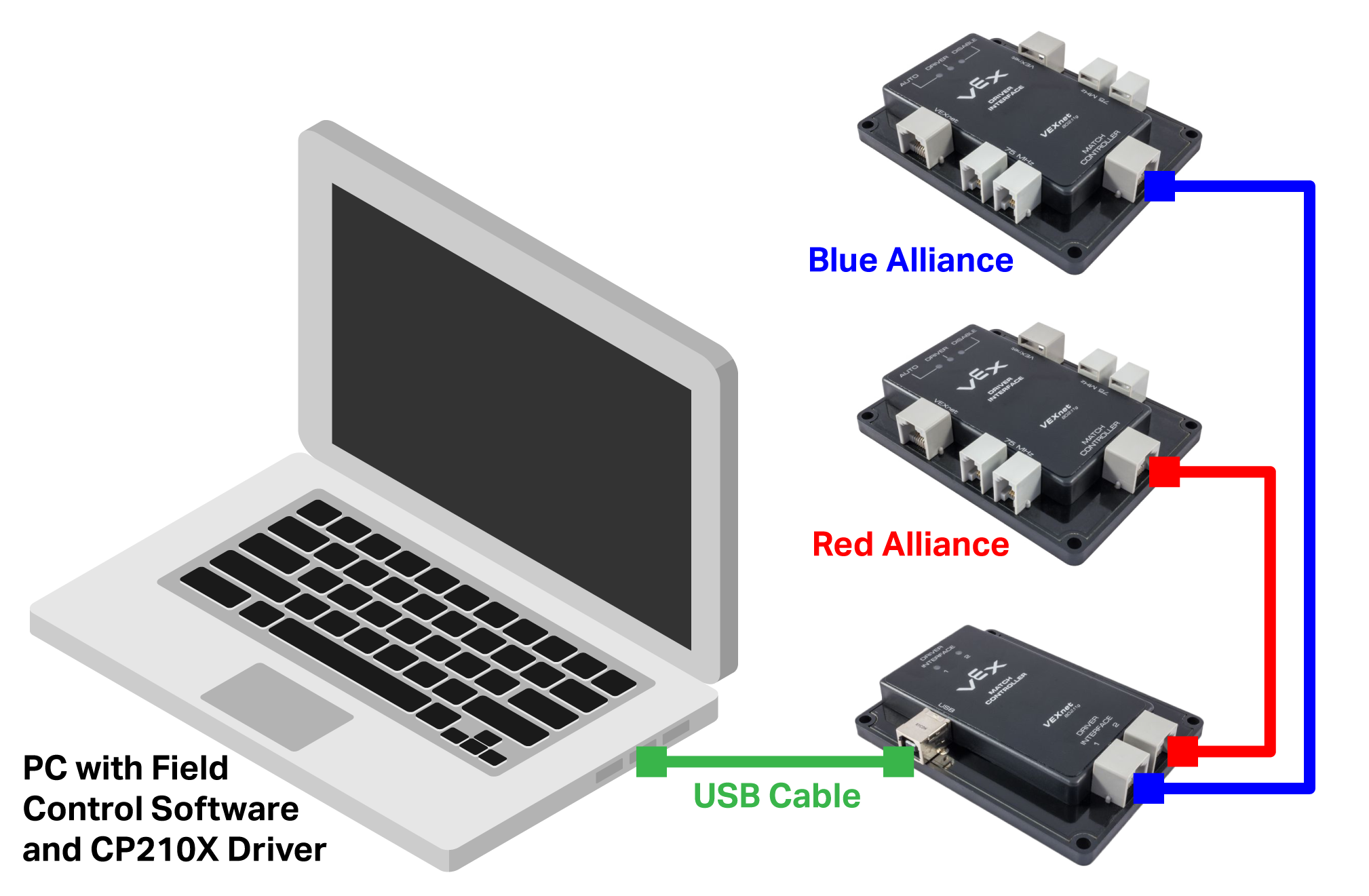 Diagrama de um sistema de controle VEX V5 com configuração de campo portátil, ilustrando componentes e layout para robôs de competição, mostrando conectividade e configuração para desempenho ideal em competições de robótica.