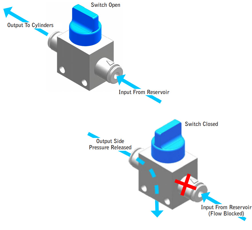 Diagram met de componenten en de indeling van oudere pneumatiek in V5-robotica. Ook worden verschillende onderdelen en hun aansluitingen getoond voor een beter begrip van het systeem.