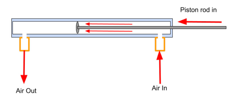 แผนภาพแสดงส่วนประกอบและเค้าโครงของระบบ VEX V5 Legacy Pneumatics พร้อมทั้งแสดงชิ้นส่วนต่างๆ และการเชื่อมต่อเพื่อวัตถุประสงค์ทางการศึกษา