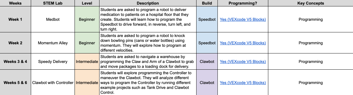 Captura de ecrã do Guia de Ritmo Cumulativo do VEX V5 aberto no Google Sheets. Cada linha do guia apresenta um laboratório STEM planeado para uma duração de 1 ou 2 semanas.