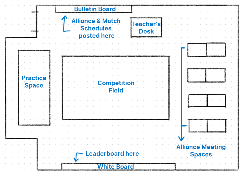 Esquema do layout de uma sala de aula preparada para uma competição laboratorial STEM V5. De um lado da sala há um quadro de avisos na parede com a programação da aliança e dos jogos, e a mesa do professor está perto. Na parede oposta existe um quadro branco onde é apresentada a classificação. No centro da sala, retângulos delimitam uma zona de treino, o Campo de Competição e 8 mesas que servirão de espaços para as reuniões da aliança.