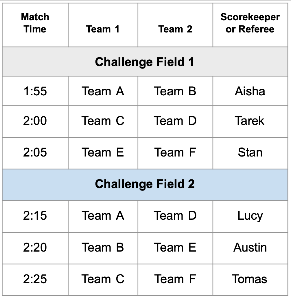 Exemple de programme de match de défi pour un tour. Le planning est structuré sous forme de tableau de données, avec 2 champs de défi et 4 colonnes. Les colonnes indiquent : Heure du match, Équipe 1, Équipe 2 et Marqueur ou Arbitre. Le premier tournoi de qualification comprendra trois matchs qui se dérouleront à 13h55, 14h00 et 14h05. Le premier match opposera l'équipe A à l'équipe B, avec Aisha comme arbitre ; le deuxième match opposera l'équipe C à l'équipe D, avec Tarek comme arbitre ; et le troisième match opposera l'équipe E à l'équipe F, avec Stan comme arbitre. Le terrain Challenge 2 accueillera des matchs à 14h15, 14h20 et 14h25 avec une nouvelle confrontation des 6 équipes et des arbitres différents.