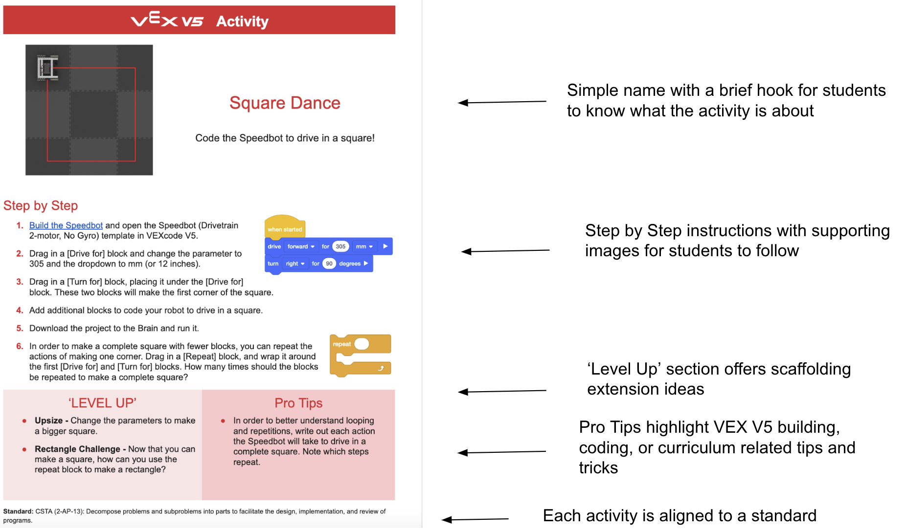 Diagrama de la actividad de una página de Square Dance con cada sección de la actividad etiquetada en detalle para explicar su propósito. Una etiqueta señala el nombre y el gancho de la actividad y dice "Nombre simple con un breve gancho para que los estudiantes sepan de qué se trata la actividad". A continuación, una etiqueta señala las instrucciones paso a paso y una etiqueta dice "Instrucciones paso a paso con imágenes de apoyo para que los estudiantes las sigan". A continuación, una etiqueta apunta a la sección Subir de nivel y dice "La sección Subir de nivel ofrece ideas de extensión de andamios". A continuación, una etiqueta apunta a la sección Pro Tips y dice "Pro Tips highlight VEX V5 building, coding, or curriculum related tips and tricks". Finalmente, en la parte inferior, una etiqueta apunta a la sección Estándar y dice "Cada actividad está alineada con un estándar".