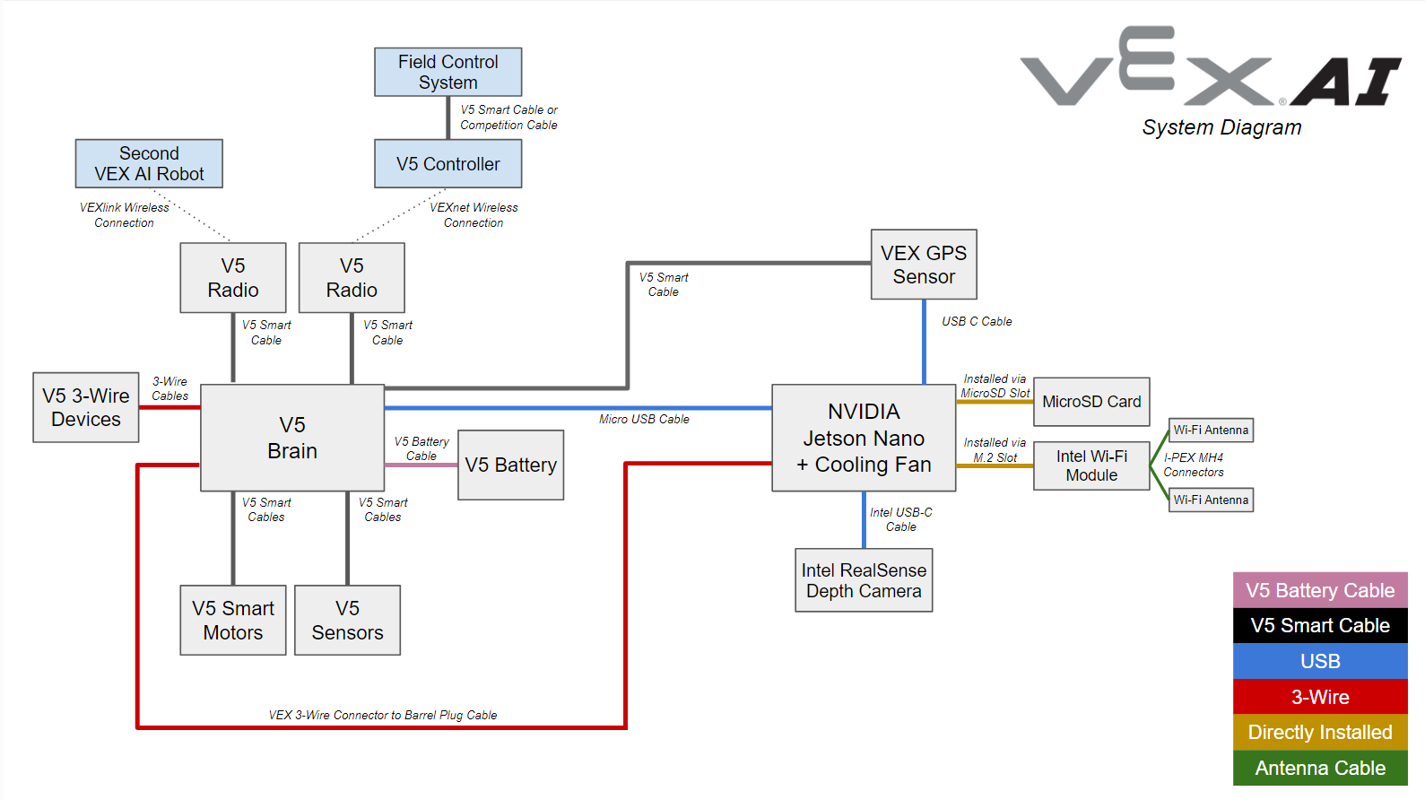 Diagram znázorňující proces nastavení pro VEX AI, včetně klíčových součástí a připojení, jako součást popisu kategorie V5.