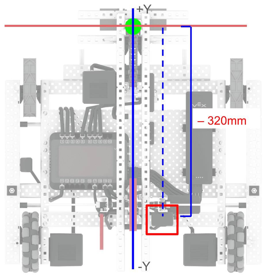 Dieselbe Draufsicht des Axel-Roboters. Eine gepunktete Linie verbindet den rot hervorgehobenen GPS-Sensor. Eine durchgezogene Linie verbindet die Mitte des Gitters und die Mitte des GPS-Sensors und zeigt den Abstand zwischen beiden auf der Y-Achse mit -320 mm an.
